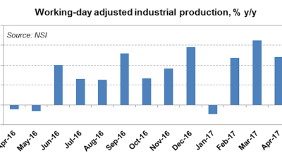 Bulgaria’s industrial production growth decelerates to 4.8% y/y in April